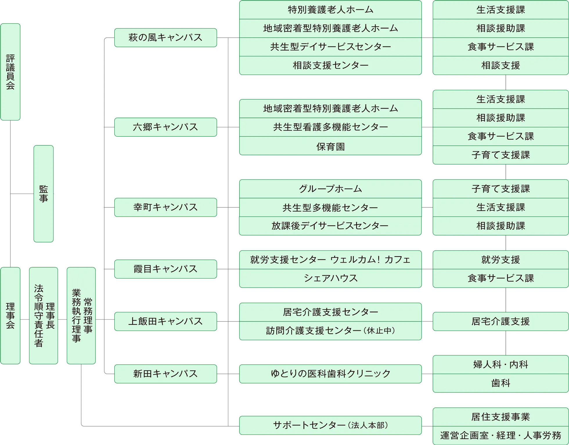 社会福祉法人ライフの学校の組織図。理事会や各キャンパス、提供する福祉サービス事業の構成を表しています。