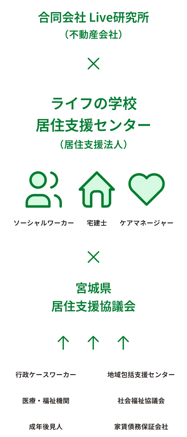 ライフの学校 居住支援センターを中心に、不動産会社や行政、医療・福祉機関などが相互に連携する体制図
